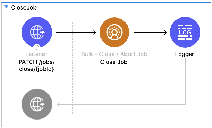Salesforce CDP のジョブの終了フローの図 - (Listener - Close Job - Logger)