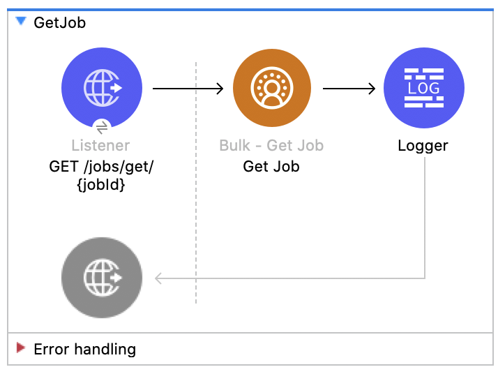 Salesforce CDP のジョブの取得フローの図 - (Listener - Get Job - Logger)