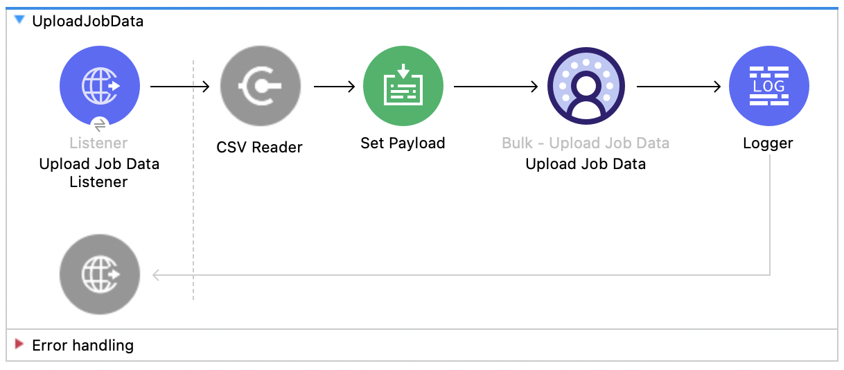 Listener、Read、Set Payload、Upload Job Data、Logger を含む Salesforce Data Cloud のジョブのアップロードフロー