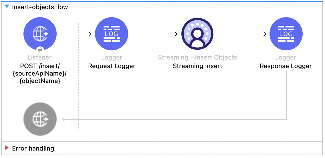 Listener、Logger、Insert Objects、Response Logger を含む Salesforce Data Cloud の挿入フロー
