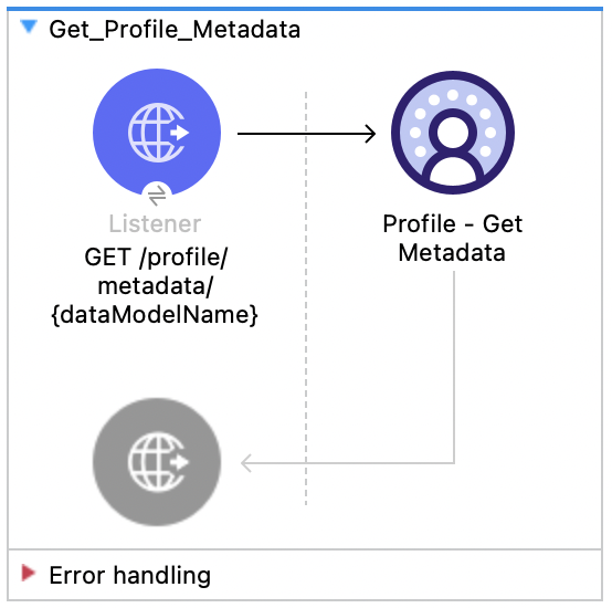 Listener、Profile Get Metadata を含む Salesforce Data Cloud プロファイル - メタデータの取得フロー