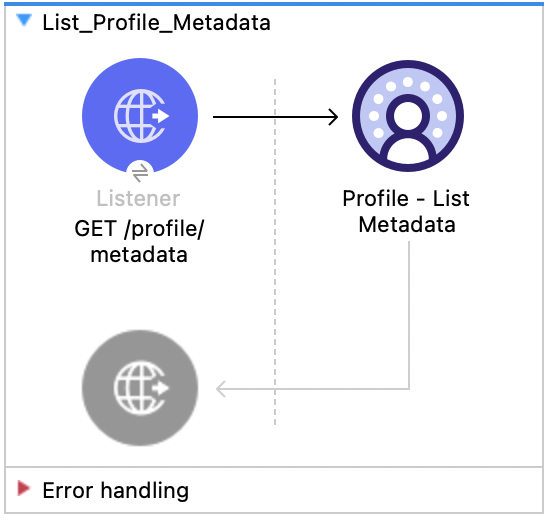 Listener、Profile List Metadata を含む Salesforce Data Cloud プロファイル - メタデータのリストフロー
