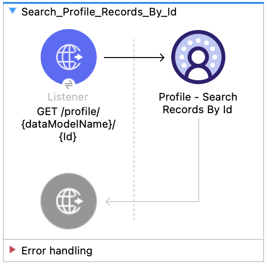 Listener、Profile Search Records By Id を含む Salesforce Data Cloud プロファイル - ID によるレコードの検索フロー