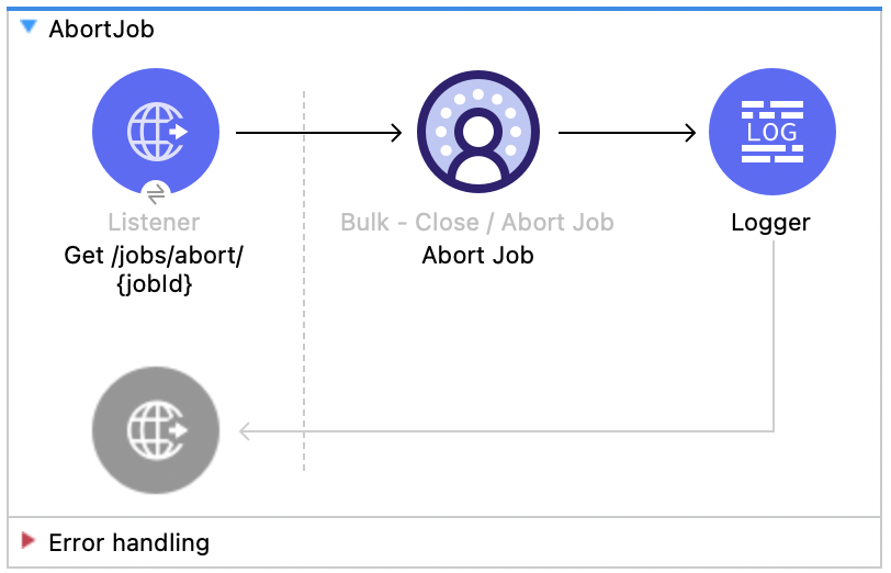 Listener、Abort Job、Logger を含む Salesforce Data Cloud のジョブの中止フロー