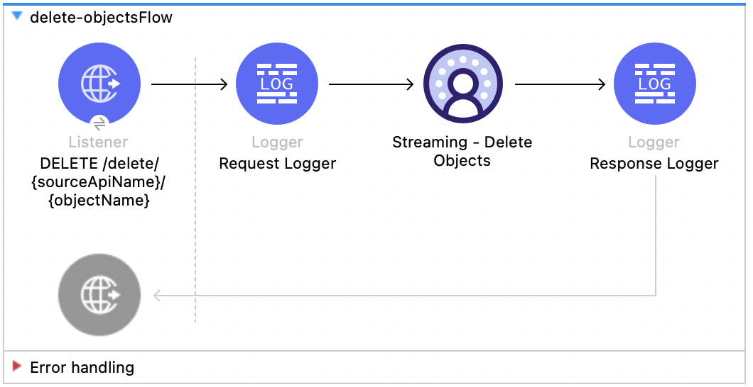 Listener、Logger、Delete Objects、Response Logger を含む Salesforce Data Cloud の削除フロー