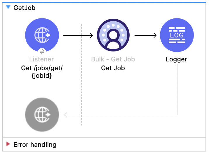 Listener、Get Job、Logger を含む Salesforce Data Cloud のジョブの取得フロー
