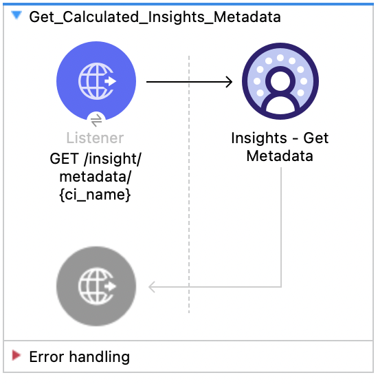 Listener、Insights Get Metadata を含む Salesforce Data Cloud インサイト - メタデータの取得フロー