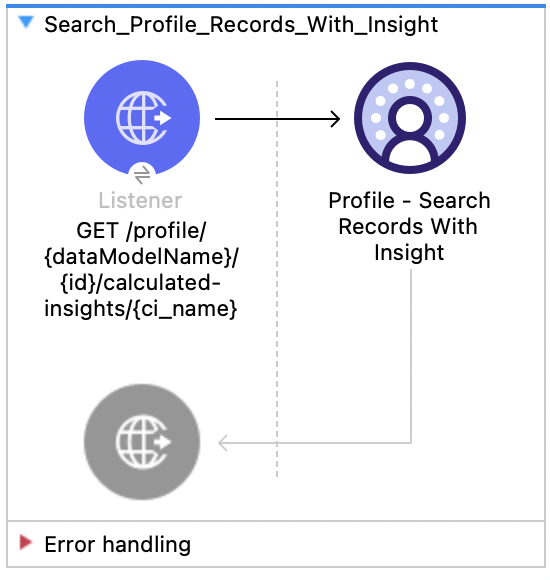 Listener、Profile Search Records With Insight を含む Salesforce Data Cloud プロファイル - レコードとインサイトの検索フロー