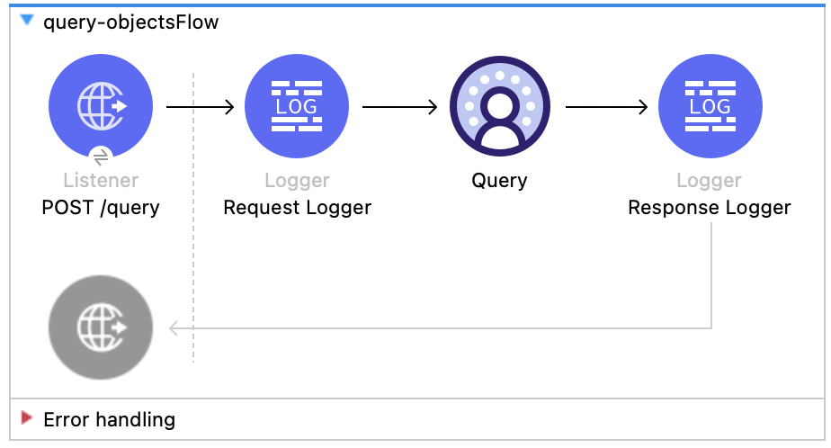 Listener、Logger、Query、Response Logger を含む Salesforce Data Cloud のクエリフロー