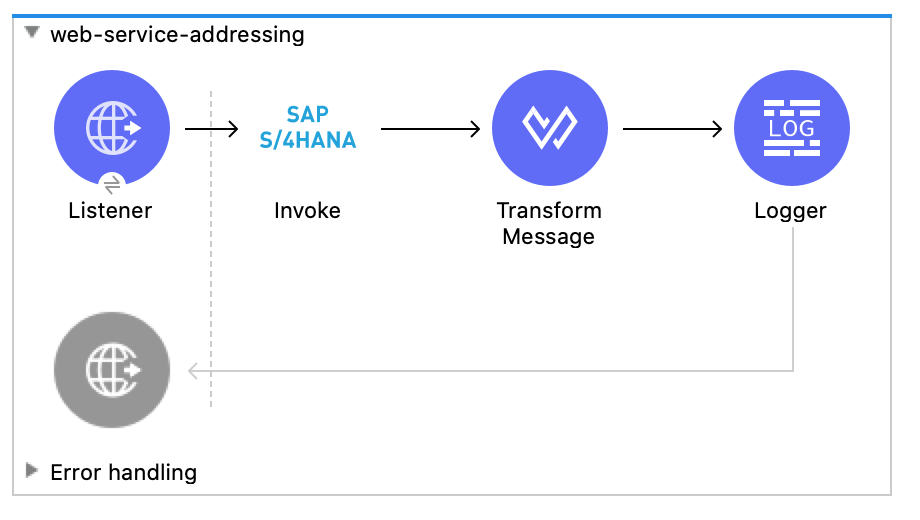 WS-Addressing を有効にして SOAP 要求を送信するための Mule フロー。