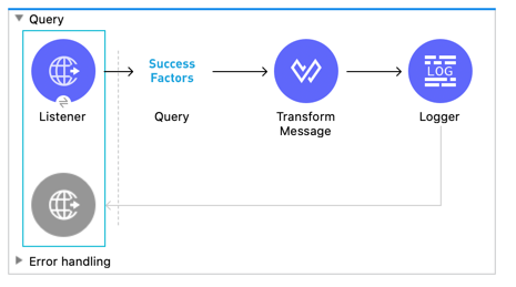 「HTTP Listener ソース、SuccessFactory の Query 操作、Transform Message および Logger コンポーネントを使用する Mule フロー。」