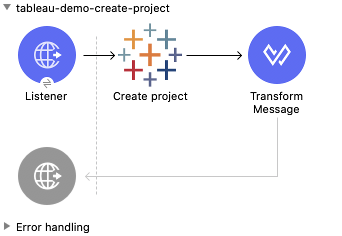 Create Project 操作の Studio フロー