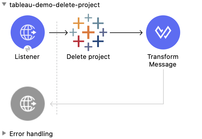 Delete Project 操作の Studio フロー