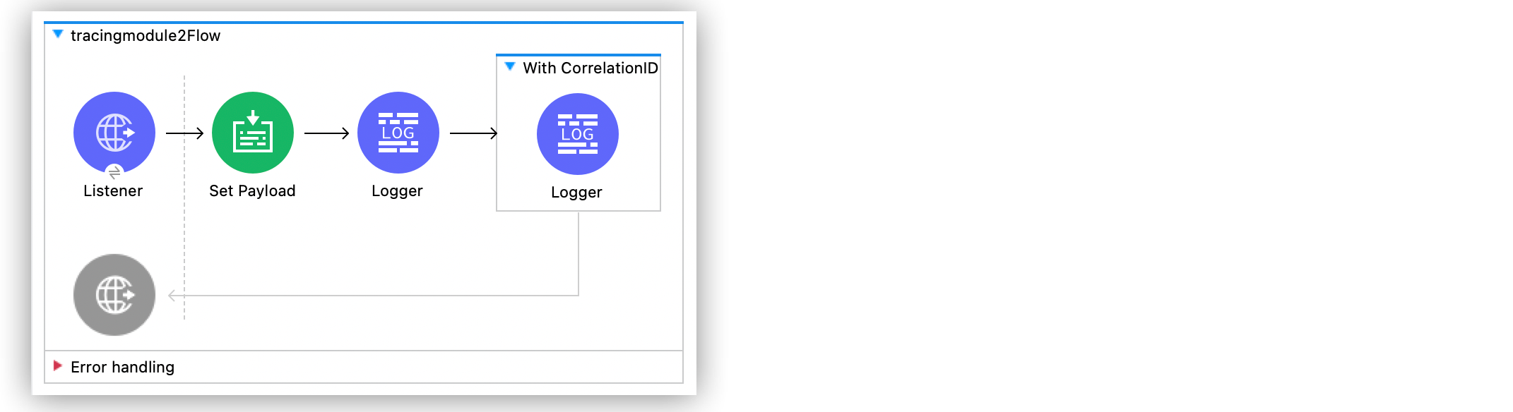 With CorrelationID スコープフローが表示されているフロー