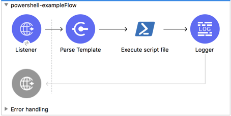Listener、Parse Template、Execute script file、Logger を含むフロー