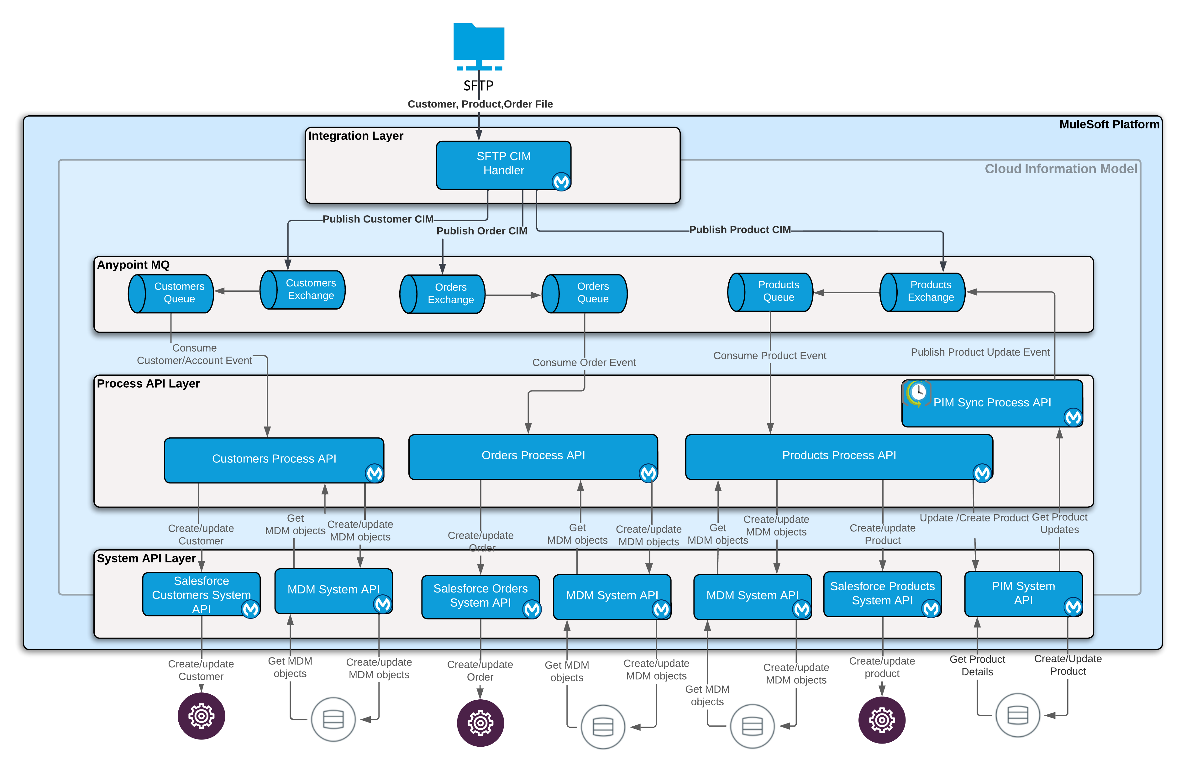 Architecture for loading customer, product, and order data into Manufacturing Cloud through SFTP