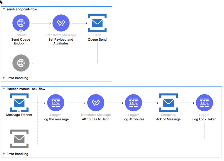 This is the application flow that shows the way the Send