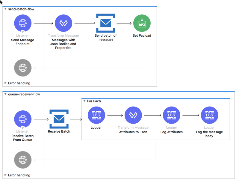 Application flow that shows sending and receiving batch messages