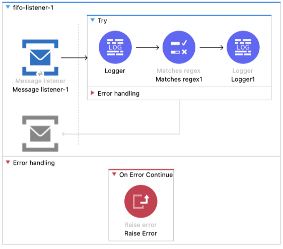 Flow that has first Message listener, Logger, Matches regex, another Logger, and error handling