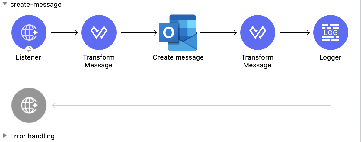 Studio Flow for the Create Message operation