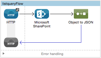sharepoint online mule flow