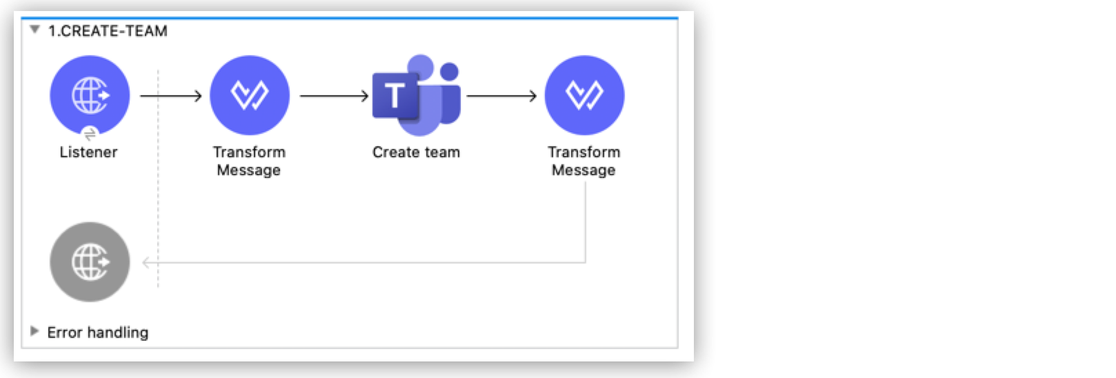 Create a new team flow