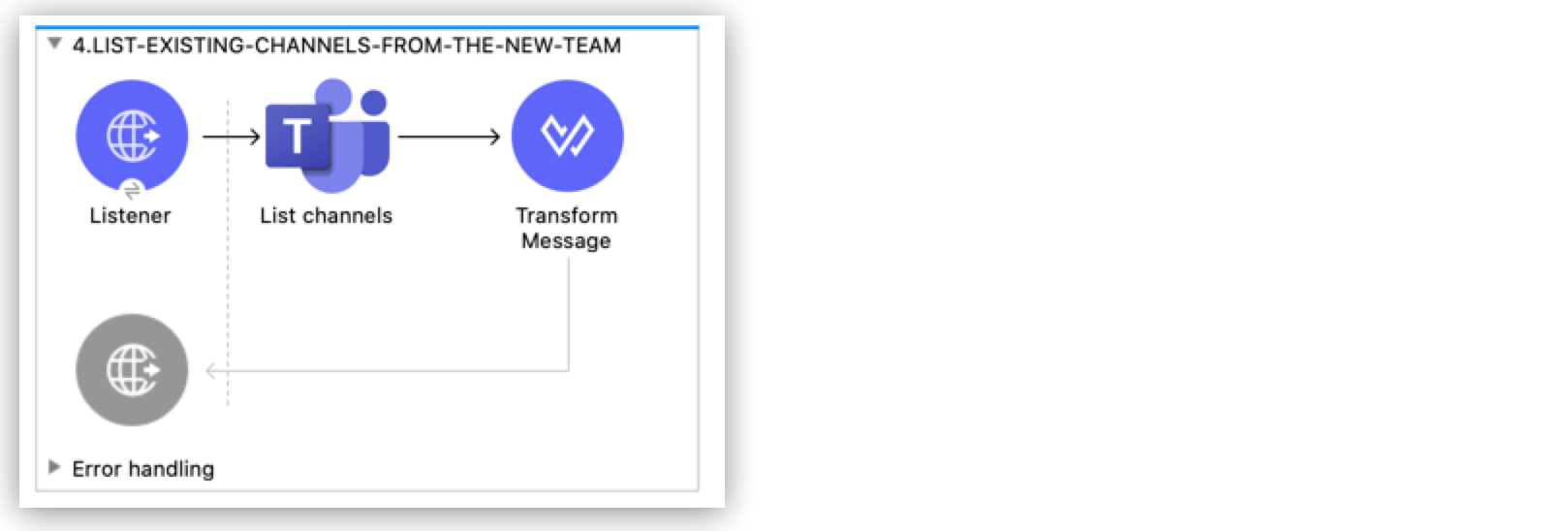 Retrieve the team channels flow