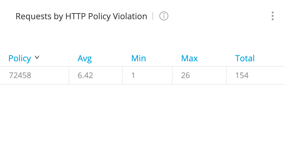 api request by http policy violation