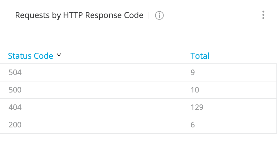 api requests by http response