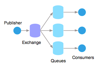 Message exchange distributing a message to multiple consumers