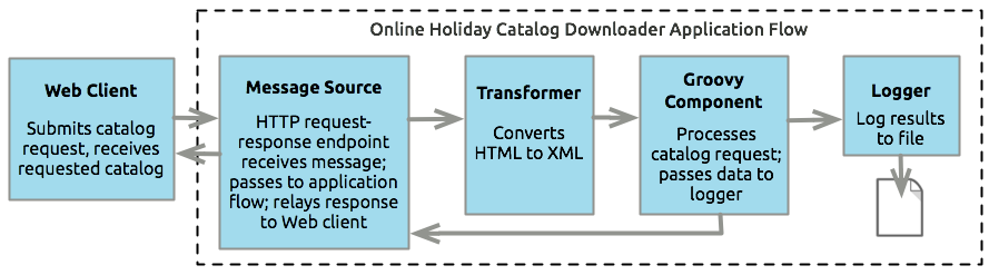 catalog flow schematic 2