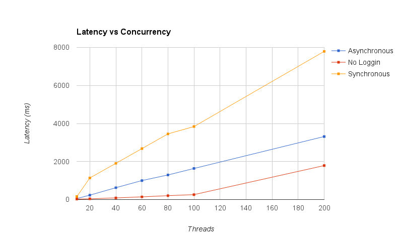 logging latency vs concurrency