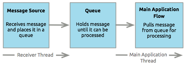 Message+source+and+queue