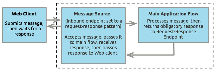 request+response+endpoints