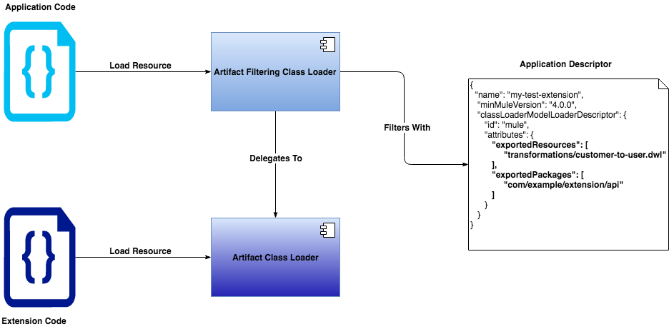 Simple class-loading diagram