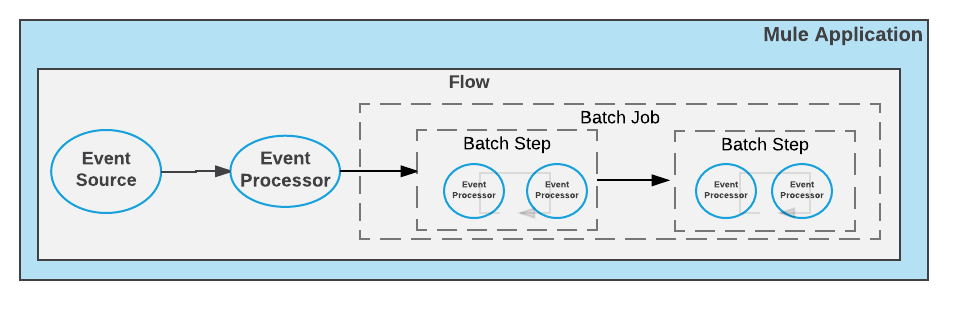 batch processing concept d1bdd