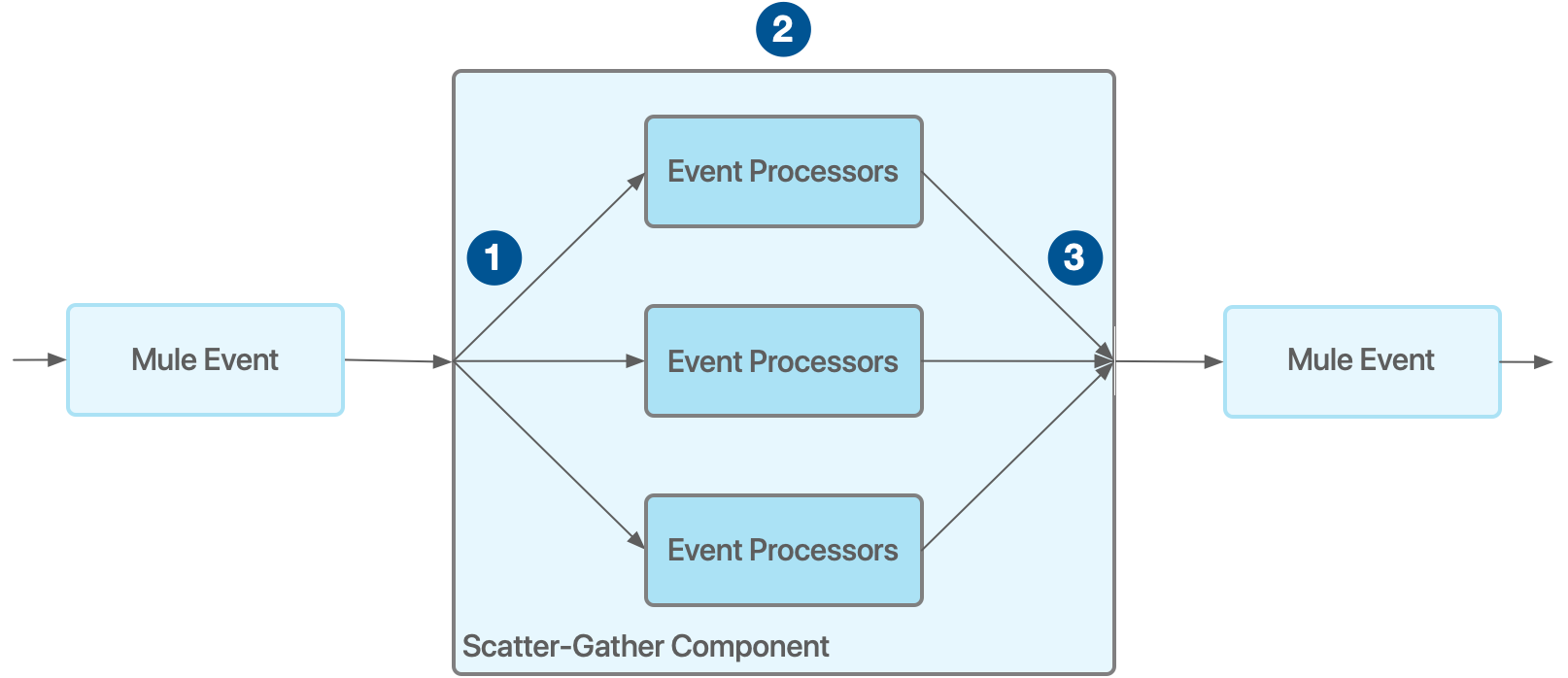 Diagram of Scatter-Gather Component