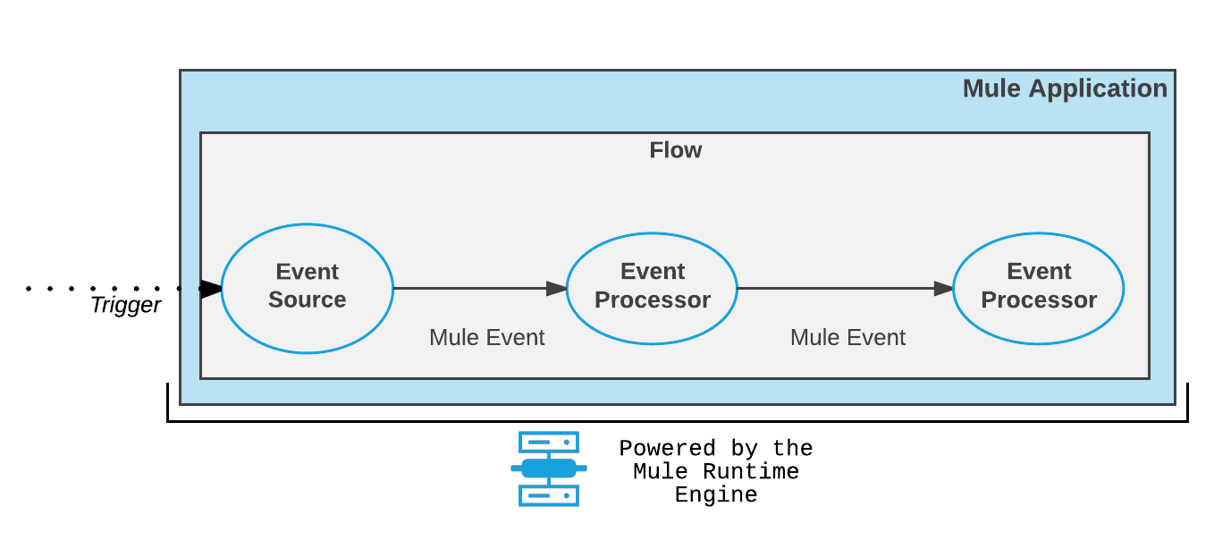 A Mule event source sequence