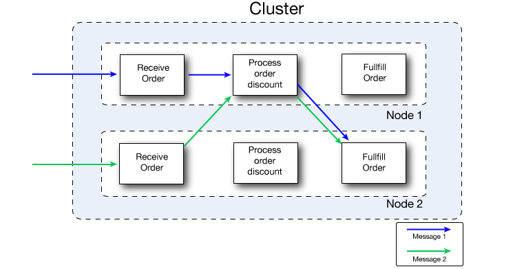 A cluster with nodes processing orders and handling messages