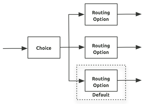 A choice router schematic showing multiple options, one being the default