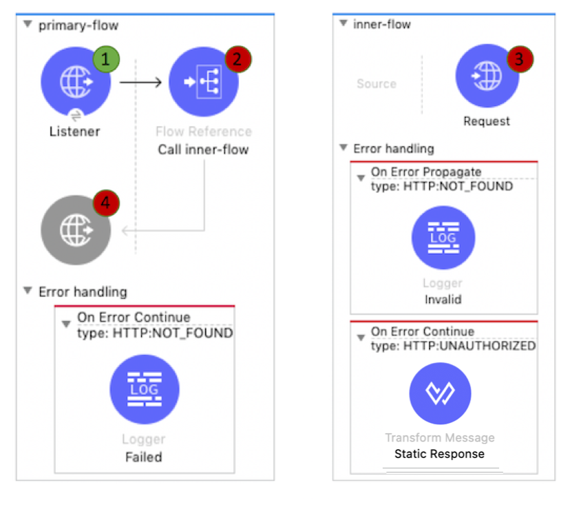 A flow showing error handling configurations for HTTP resulting in a failure response