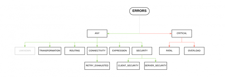 A hierarchy of error types showing categories including ANY and CRITICAL