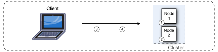 A failover process with multiple nodes and a client