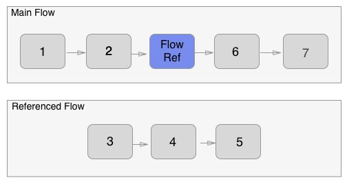 A main flow and its referenced subflow with multiple steps