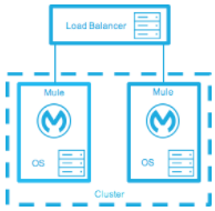 An active-active server configuration with a load balancer and clustering