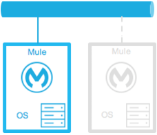 A cold standby configuration in a server setup