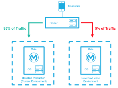 A traffic distribution in a smaller percentage from current to new production environments in a high-availability deployment