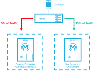 A traffic distribution in a higher percentage from current to new production environment in a high-availability deployment