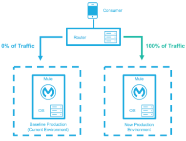 A zero-downtime deployment with traffic shifting from an current to a new environment