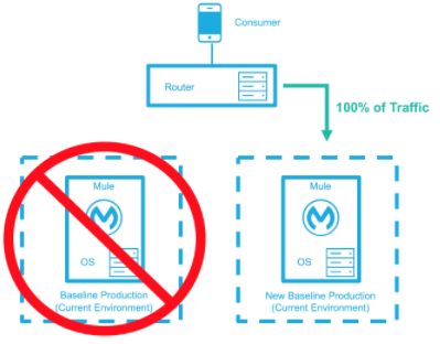 A traffic routing to a new production environment completed in a high-availability environment